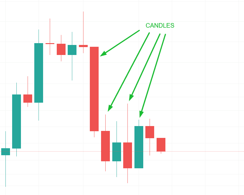 Candles on a BTC chart