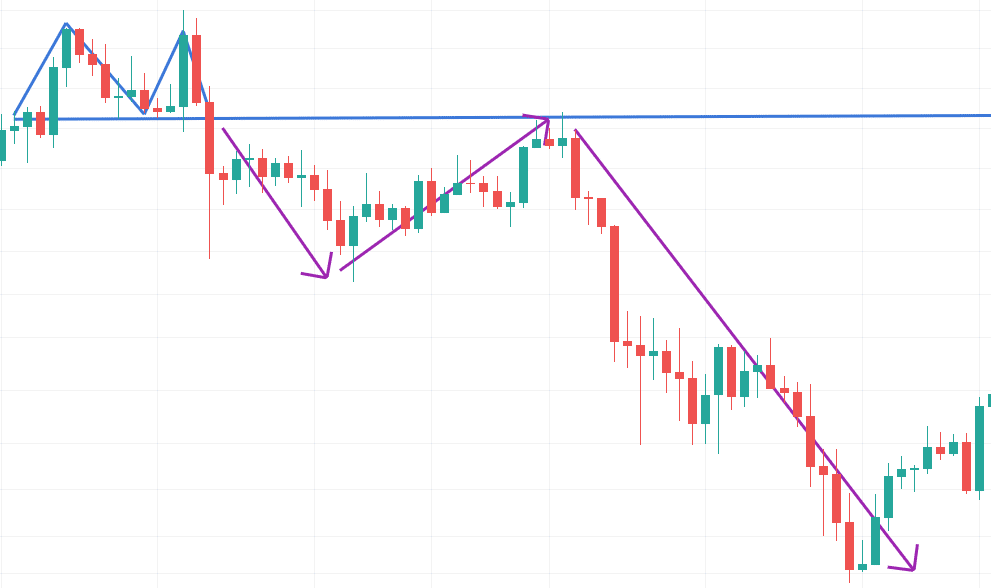 Double top confirmation on Bitcoin