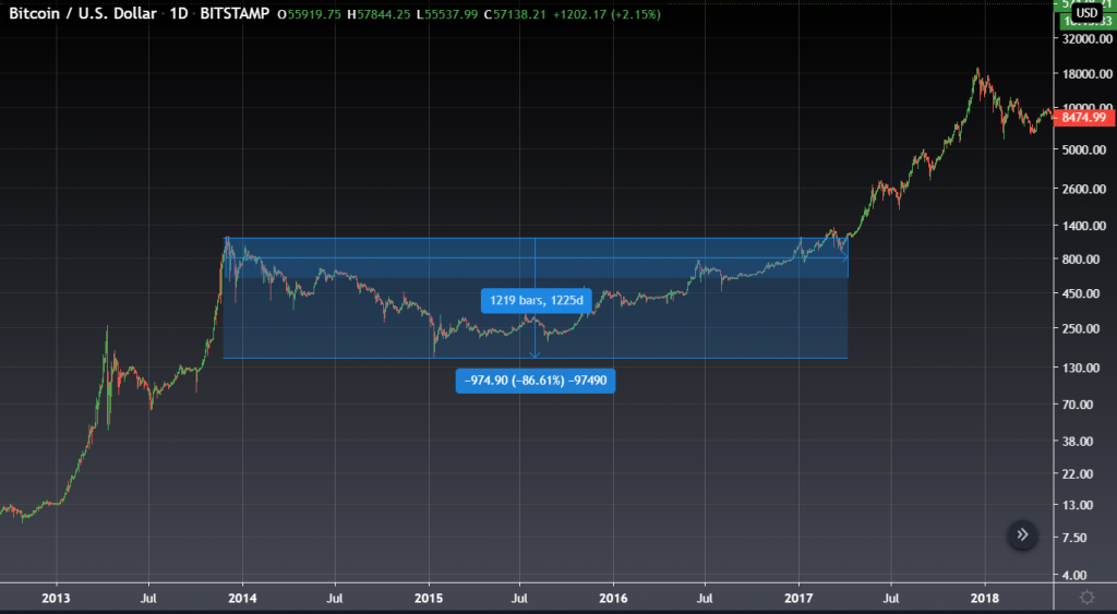 Bitcoin 3 year drop 2014 from 11262 to 152