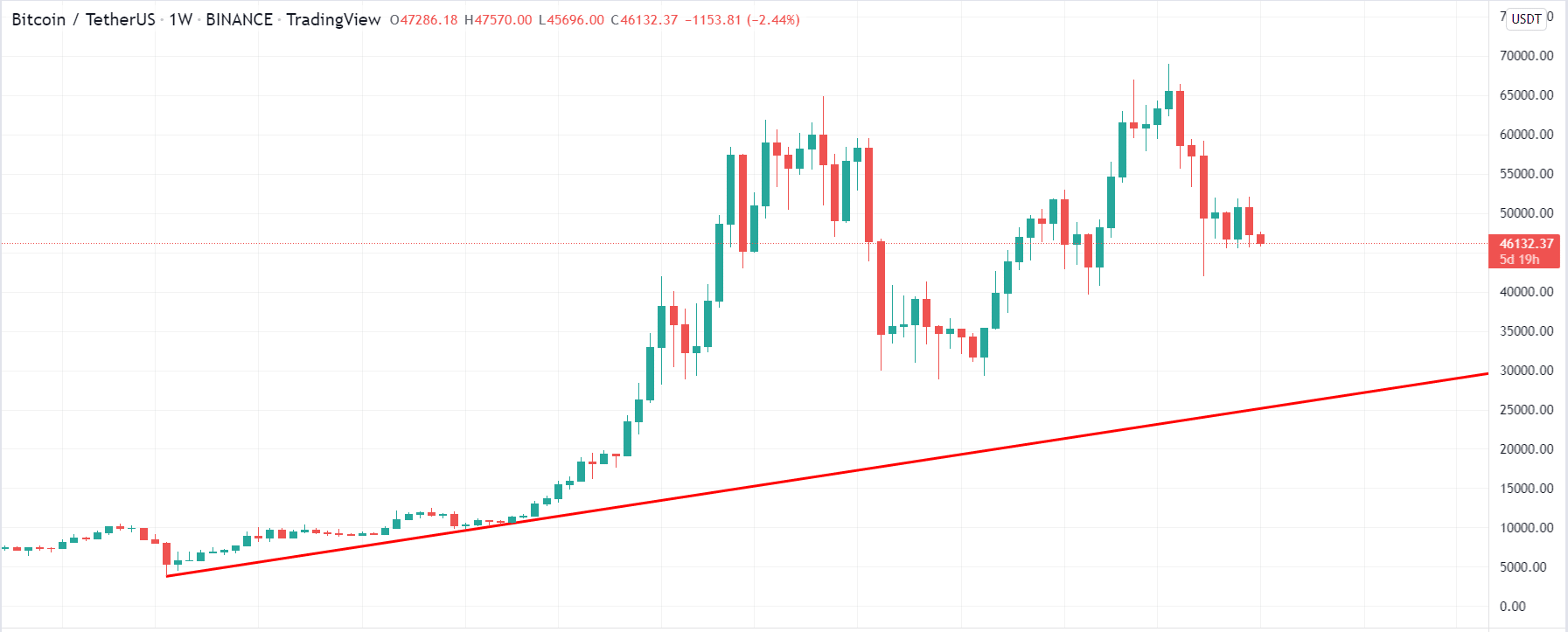 Linear Chart Trend Line for Bitcoin