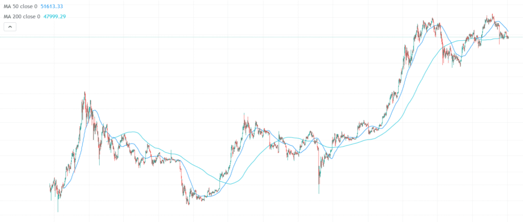 Golden and Death crosses on Bitcoin
