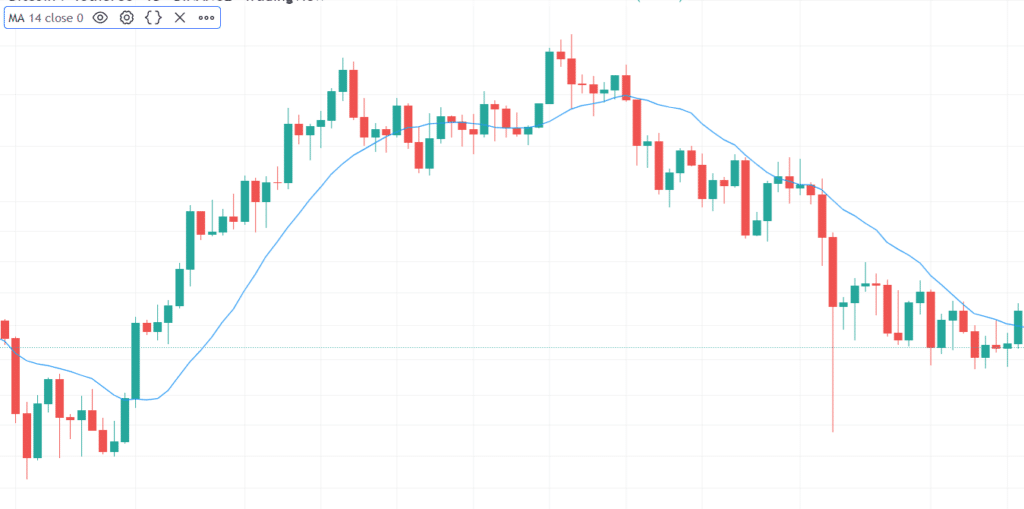 Simple Moving Average on Bitcoin 14 days