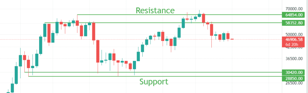 Support and Resistance on BTC 1 Week