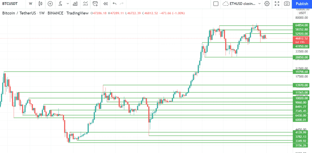 BTC 1 week Support and Resistance
