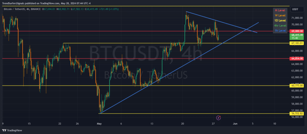 Bitcoin support and resistance level for May 28. Possible breakout
